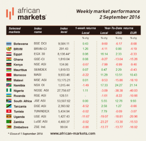 Performance of African stock markets