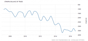 Ethiopa's Balance of Trade. Source: Trading Economics 